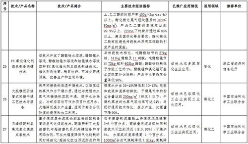 《石化化工行業(yè)鼓勵推廣應(yīng)用的技術(shù)和產(chǎn)品目錄》公示，多項先進技術(shù)引領(lǐng)產(chǎn)業(yè)綠色智能轉(zhuǎn)型